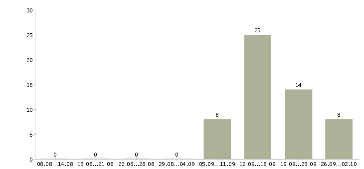 Работа специалист по развитию Коми - Число вакансий Коми по специальности специалист по развитию за 2 месяца