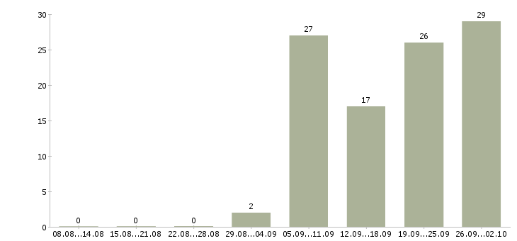 Работа агент продаж Нижний новгород - Число вакансий Нижний новгород по специальности агент продаж за 2 месяца