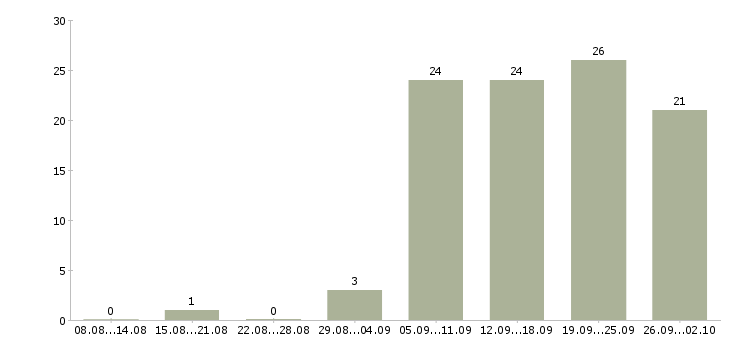 Работа курьер доставки Нижний новгород - Число вакансий Нижний новгород по специальности курьер доставки за 2 месяца
