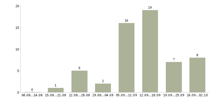 Работа обработка электронной почты на дому Нижний новгород - Число вакансий Нижний новгород по специальности обработка электронной почты на дому за 2 месяца