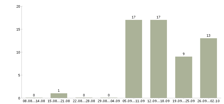 Работа технический консультант Нижний новгород - Число вакансий Нижний новгород по специальности технический консультант за 2 месяца