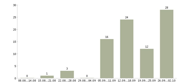Работа требуется менеджер для работы дома Нижний новгород - Число вакансий Нижний новгород по специальности требуется менеджер для работы дома за 2 месяца