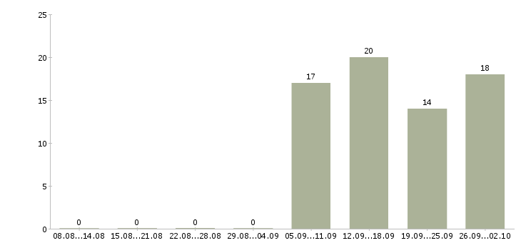 Работа менеджер в отдел активных продаж Нижний тагил - Число вакансий Нижний тагил по специальности менеджер в отдел активных продаж за 2 месяца