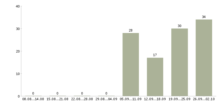 Работа грузчики на склады Ростов-на-дону - Число вакансий Ростов-на-дону по специальности грузчики на склады за 2 месяца