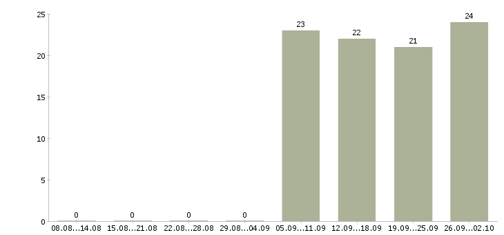 Работа директор по качеству Ростов-на-дону - Число вакансий Ростов-на-дону по специальности директор по качеству за 2 месяца