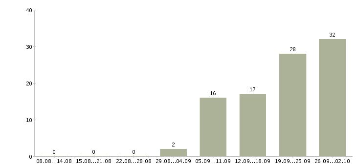 Работа сборщик Ростов-на-дону - Число вакансий Ростов-на-дону по специальности сборщик за 2 месяца