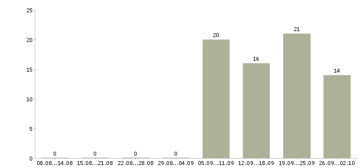 Работа бухгалтер без опыта Санкт-петербург - Число вакансий Санкт-петербург по специальности бухгалтер без опыта за 2 месяца