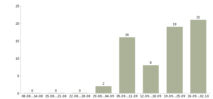 Работа бухгалтер по финансовым операциям Санкт-петербург - Число вакансий Санкт-петербург по специальности бухгалтер по финансовым операциям за 2 месяца