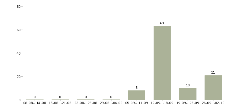 Работа кассир в магазин продовольственных товаров Санкт-петербург - Число вакансий Санкт-петербург по специальности кассир в магазин продовольственных товаров за 2 месяца