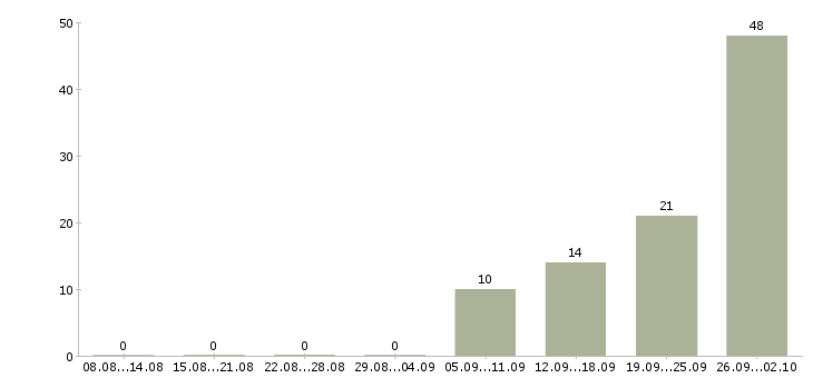 Работа комплектовщик с бесплатным проживанием Санкт-петербург - Число вакансий Санкт-петербург по специальности комплектовщик с бесплатным проживанием за 2 месяца