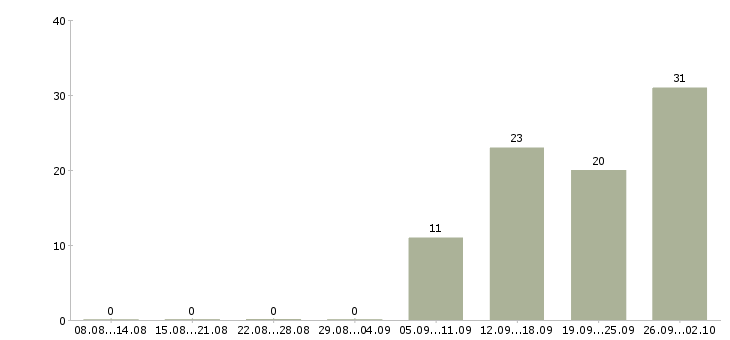 Работа мастер в работе с коллективом Санкт-петербург - Число вакансий Санкт-петербург по специальности мастер в работе с коллективом за 2 месяца