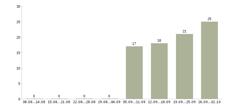 Работа менеджер по продукту реклама Санкт-петербург - Число вакансий Санкт-петербург по специальности менеджер по продукту реклама за 2 месяца
