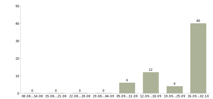 Работа выходные Симферополь - Число вакансий Симферополь по специальности выходные за 2 месяца