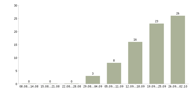 Работа техник Симферополь - Число вакансий Симферополь по специальности техник за 2 месяца