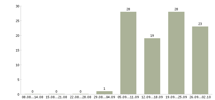 Работа бухгалтер по расчетам Татарстан - Число вакансий Татарстан по специальности бухгалтер по расчетам за 2 месяца