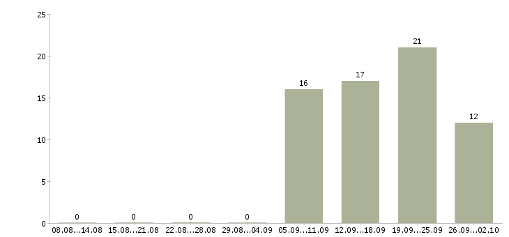 Работа клиент менеджер Тыва - Число вакансий Тыва по специальности клиент менеджер за 2 месяца