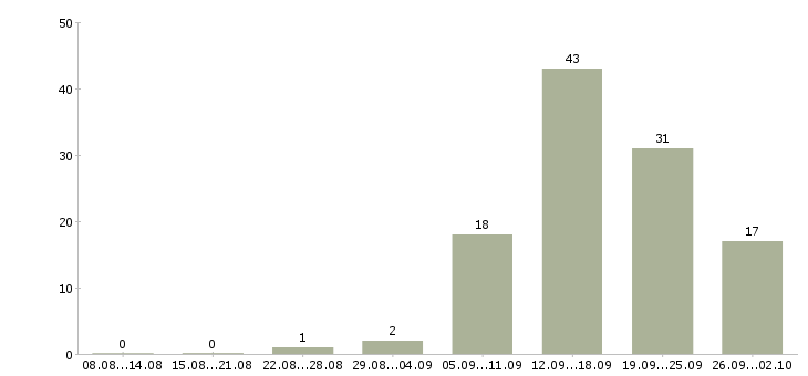 Работа технолог по производству Удмуртия - Число вакансий Удмуртия по специальности технолог по производству за 2 месяца