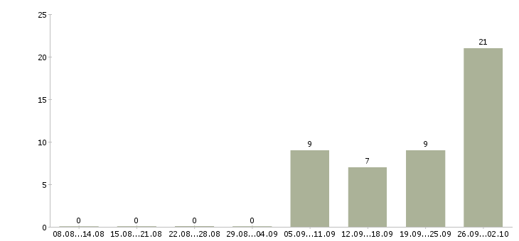 Работа на производстве Хакасия - Число вакансий Хакасия по специальности на производстве за 2 месяца