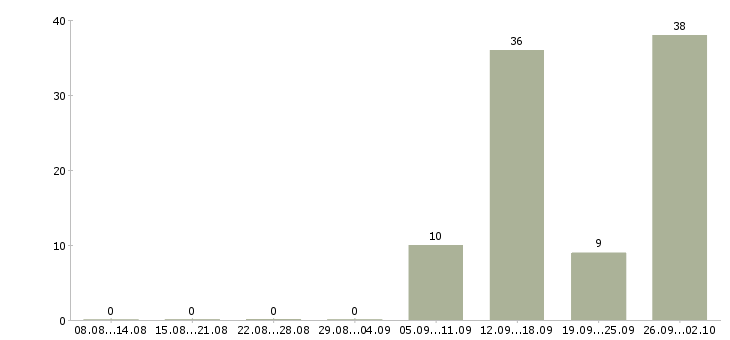Работа зарабатывайте дома Якутия - Число вакансий Якутия по специальности зарабатывайте дома за 2 месяца