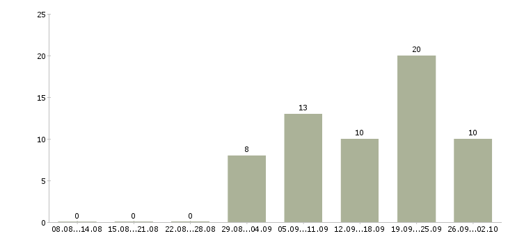 Работа менеджер по работе клиентами в Абакане - Число вакансий в Абакане по специальности менеджер по работе клиентами за 2 месяца