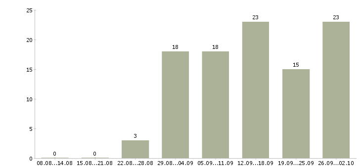 Работа удаленная работа в Абакане - Число вакансий в Абакане по специальности удаленная работа за 2 месяца