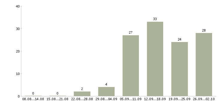 Работа с рекламой в Архангельске - Число вакансий в Архангельске по специальности с рекламой за 2 месяца