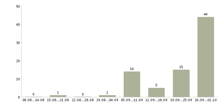 Работа сборщики в Архангельске - Число вакансий в Архангельске по специальности сборщики за 2 месяца