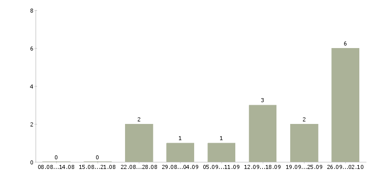 Работа специалист по обработке заявок в Архангельске - Число вакансий в Архангельске по специальности специалист по обработке заявок за 2 месяца