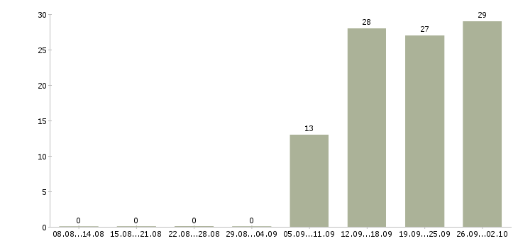 Работа на кассе в Астрахани - Число вакансий в Астрахани по специальности на кассе за 2 месяца
