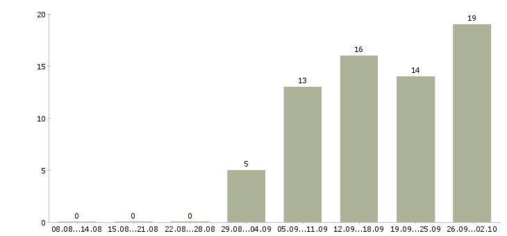 Работа требуется активный сотрудник в Астрахани - Число вакансий в Астрахани по специальности требуется активный сотрудник за 2 месяца