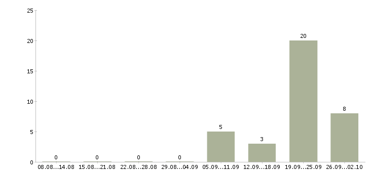 Работа сотрудники охраны в Балашихе - Число вакансий в Балашихе по специальности сотрудники охраны за 2 месяца