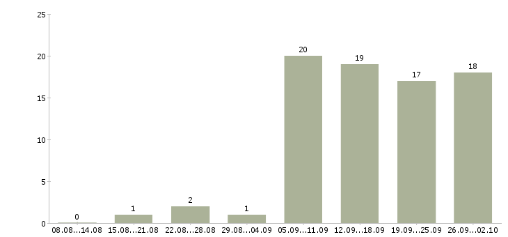 Работа менеджер без опыта работы в Барнауле - Число вакансий в Барнауле по специальности менеджер без опыта работы за 2 месяца