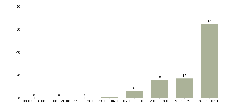 Работа грузчики на склад в Белгороде - Число вакансий в Белгороде по специальности грузчики на склад за 2 месяца