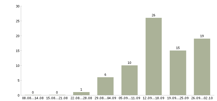 Работа проект менеджер в Белгороде - Число вакансий в Белгороде по специальности проект менеджер за 2 месяца