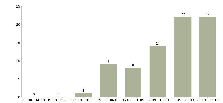 Работа технолог производства в Белгороде - Число вакансий в Белгороде по специальности технолог производства за 2 месяца
