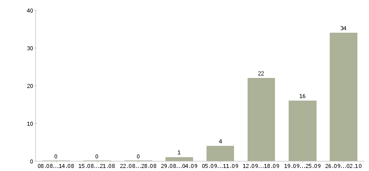 Работа грузчик 7 0 в Владимире - Число вакансий в Владимире по специальности грузчик 7 0 за 2 месяца