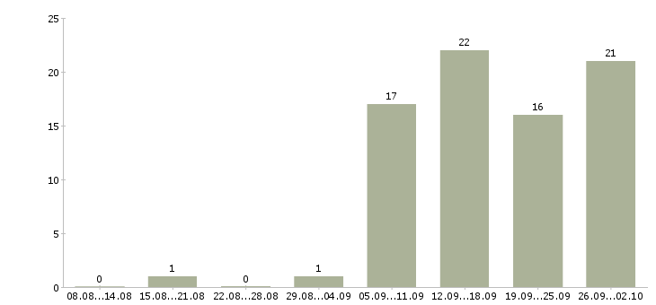 Работа административная работа в Волгограде - Число вакансий в Волгограде по специальности административная работа за 2 месяца
