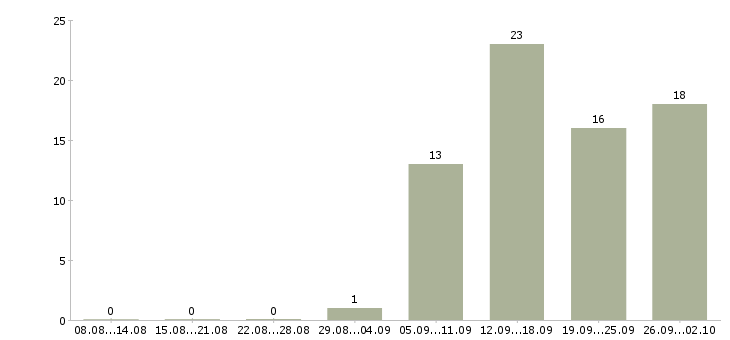 Работа администратор менеджер по обучению в Волгограде - Число вакансий в Волгограде по специальности администратор менеджер по обучению за 2 месяца