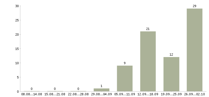 Работа фасовщик в Волгограде - Число вакансий в Волгограде по специальности фасовщик за 2 месяца
