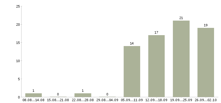 Работа обучение бизнесу в Вологде - Число вакансий в Вологде по специальности обучение бизнесу за 2 месяца