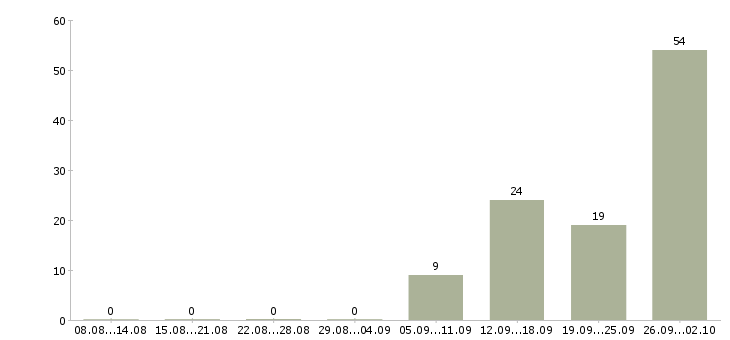 Работа техник склада в Вологде - Число вакансий в Вологде по специальности техник склада за 2 месяца