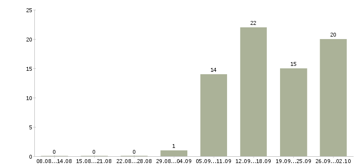 Работа официальная работа в Дмитрове - Число вакансий в Дмитрове по специальности официальная работа за 2 месяца