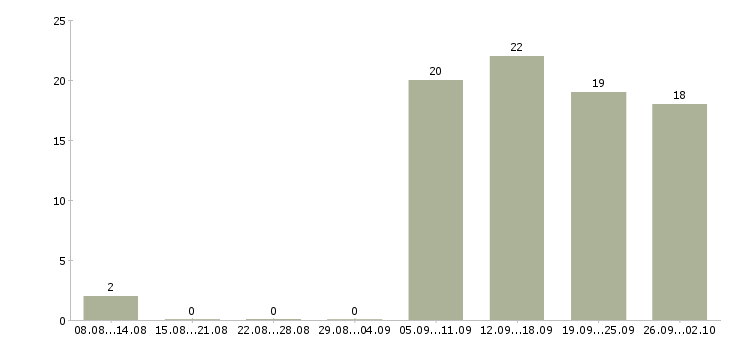 Работа уборщицы в Домодедово - Число вакансий в Домодедово по специальности уборщицы за 2 месяца