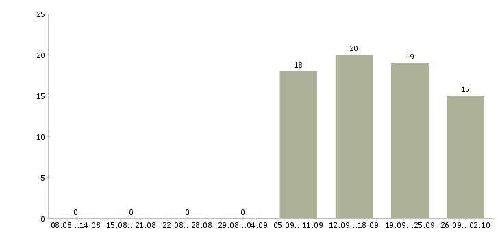 Работа администратор менеджер по обучению в Екатеринбурге - Число вакансий в Екатеринбурге по специальности администратор менеджер по обучению за 2 месяца