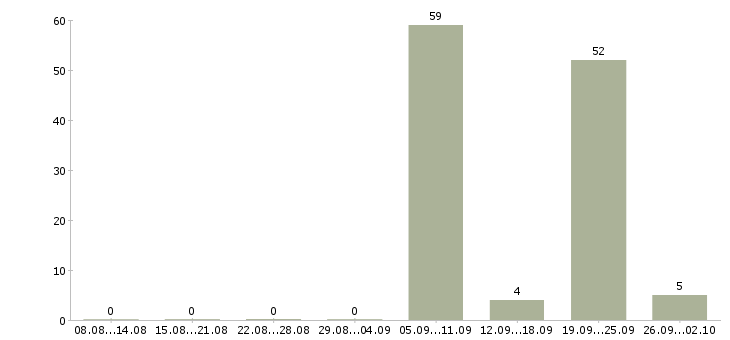 Работа педагог в Иваново - Число вакансий в Иваново по специальности педагог за 2 месяца