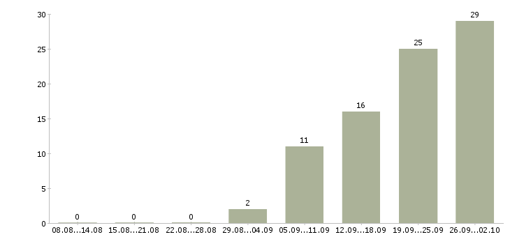 Работа продавец с клиентами в Иваново - Число вакансий в Иваново по специальности продавец с клиентами за 2 месяца
