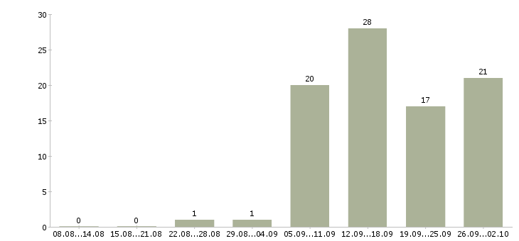 Работа 2 3 часа в день в Иркутске - Число вакансий в Иркутске по специальности 2 3 часа в день за 2 месяца