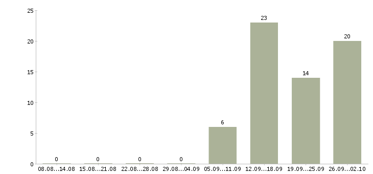 Работа в московской области в Иркутске - Число вакансий в Иркутске по специальности в московской области за 2 месяца