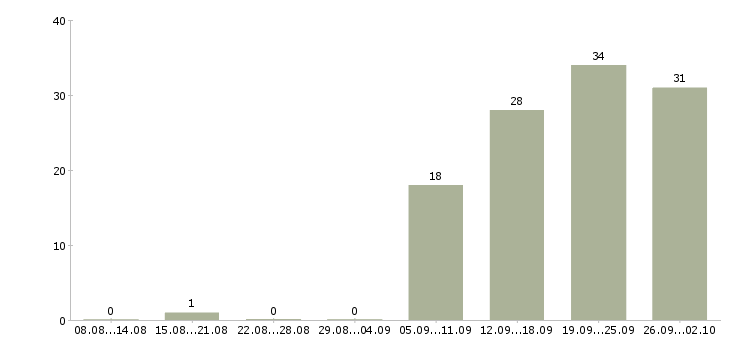 Работа бизнес партнер в Казани - Число вакансий в Казани по специальности бизнес партнер за 2 месяца