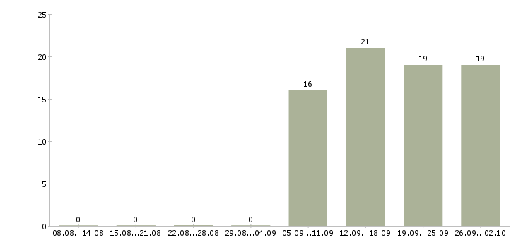 Работа тренер в Казани - Число вакансий в Казани по специальности тренер за 2 месяца